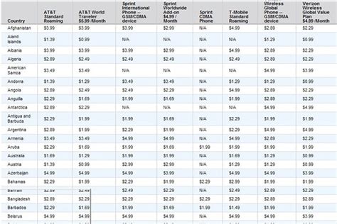 at&t international calling rates chart.